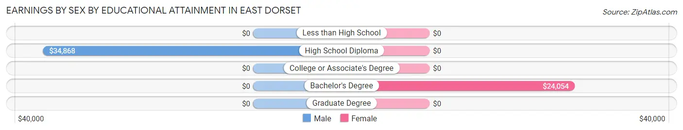 Earnings by Sex by Educational Attainment in East Dorset