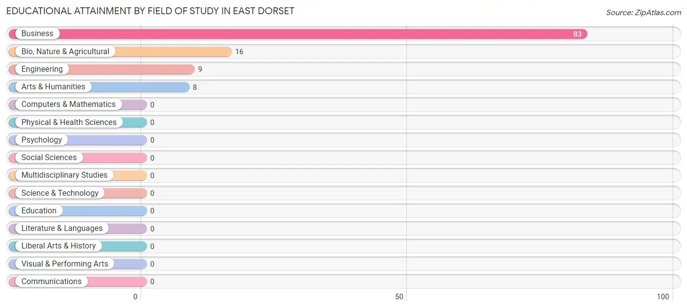 Educational Attainment by Field of Study in East Dorset