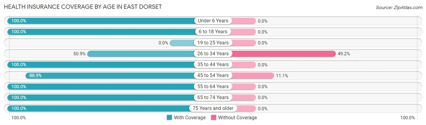 Health Insurance Coverage by Age in East Dorset
