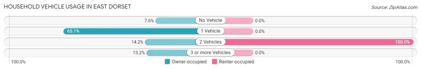 Household Vehicle Usage in East Dorset