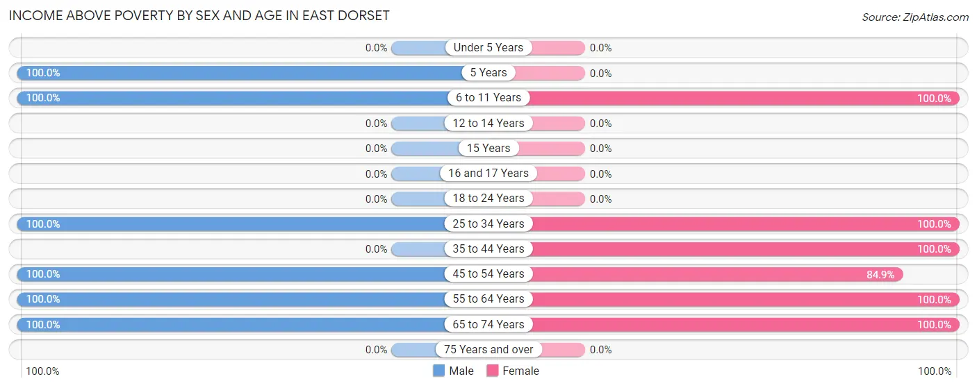 Income Above Poverty by Sex and Age in East Dorset