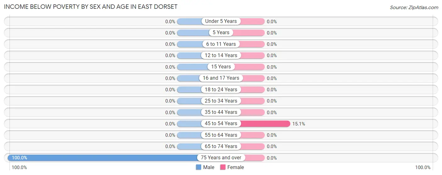 Income Below Poverty by Sex and Age in East Dorset