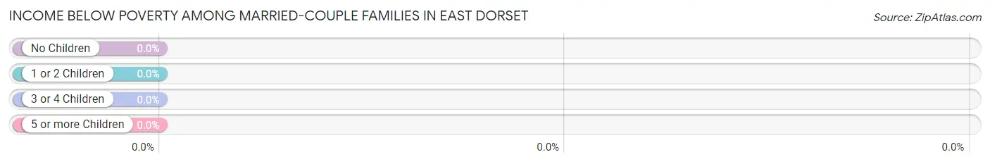 Income Below Poverty Among Married-Couple Families in East Dorset