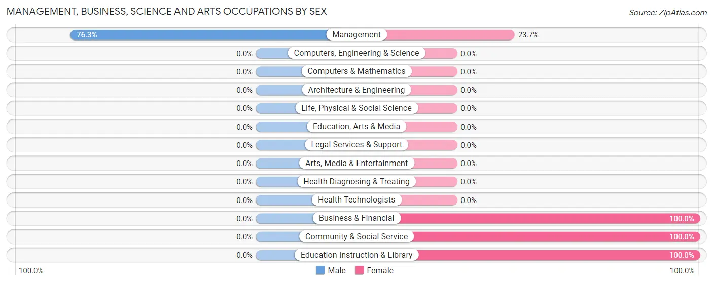 Management, Business, Science and Arts Occupations by Sex in East Dorset