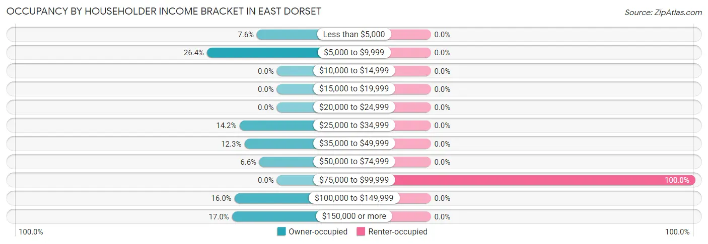 Occupancy by Householder Income Bracket in East Dorset