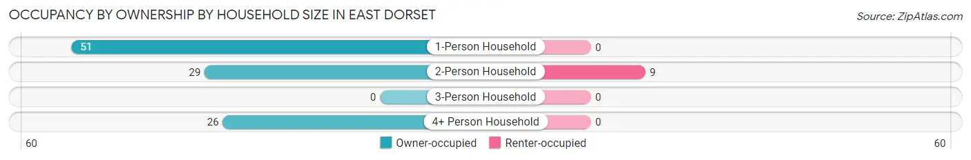 Occupancy by Ownership by Household Size in East Dorset