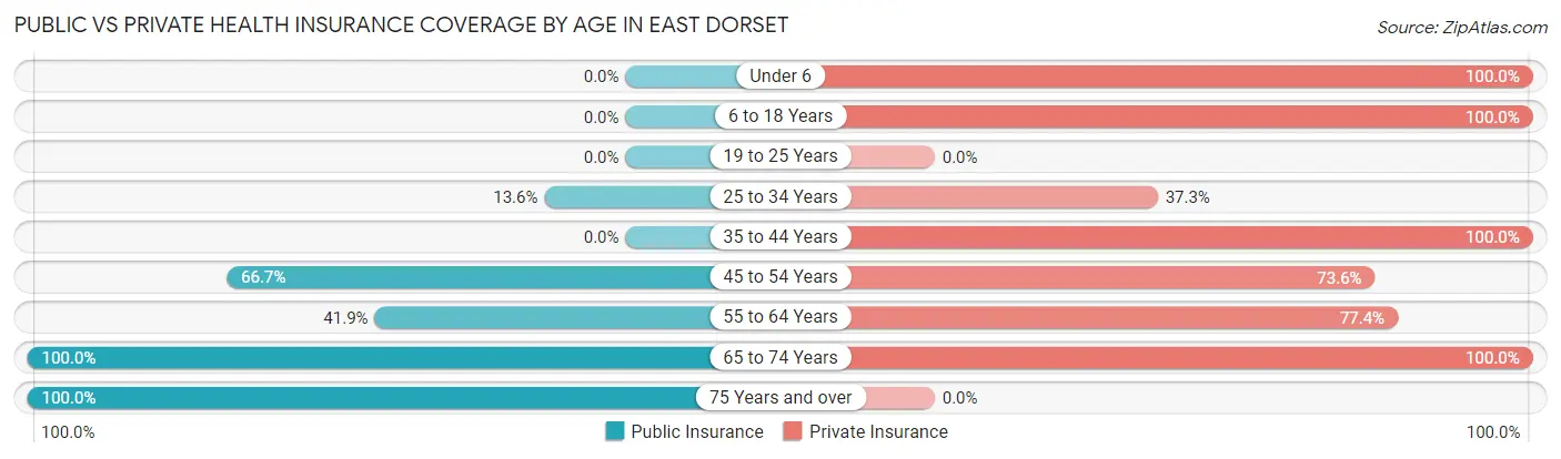 Public vs Private Health Insurance Coverage by Age in East Dorset