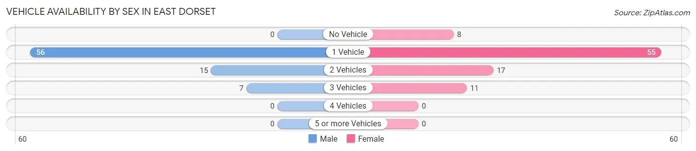 Vehicle Availability by Sex in East Dorset