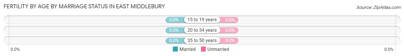 Female Fertility by Age by Marriage Status in East Middlebury