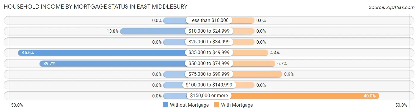 Household Income by Mortgage Status in East Middlebury
