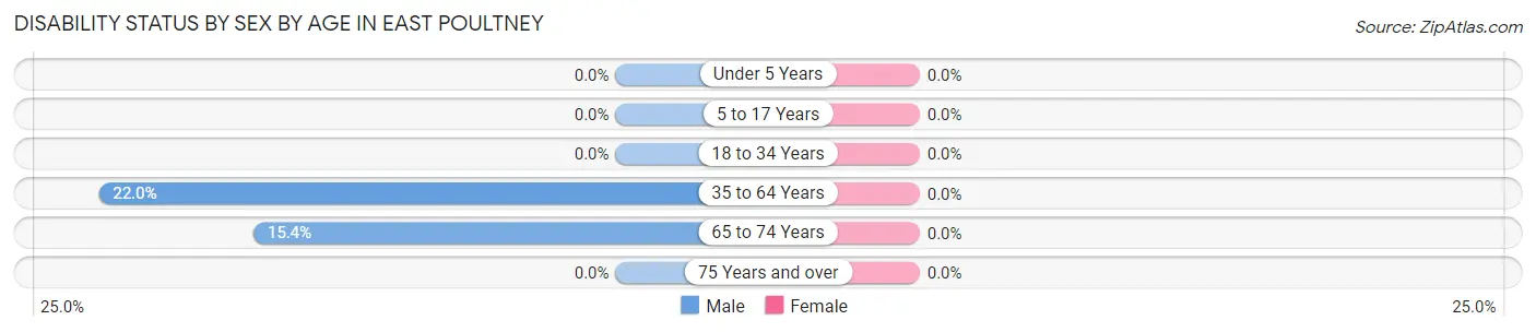 Disability Status by Sex by Age in East Poultney