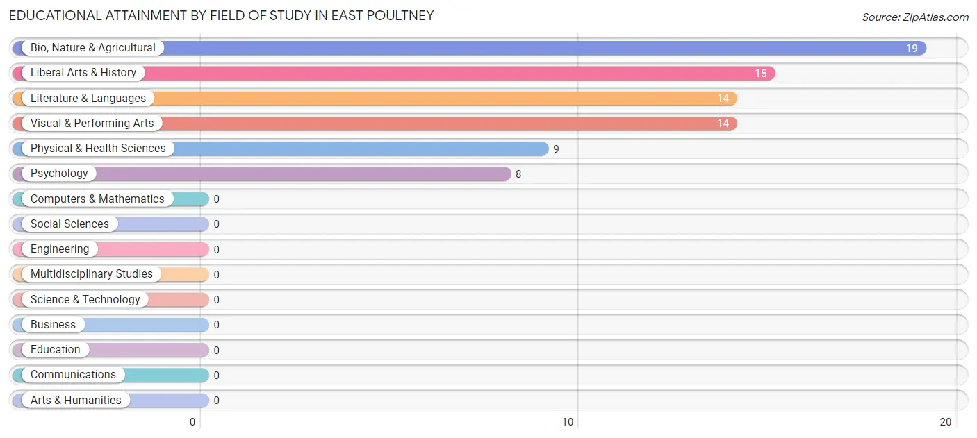 Educational Attainment by Field of Study in East Poultney