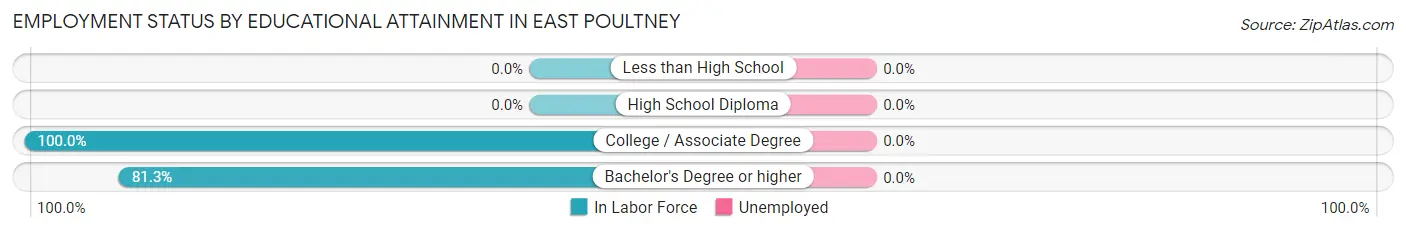 Employment Status by Educational Attainment in East Poultney