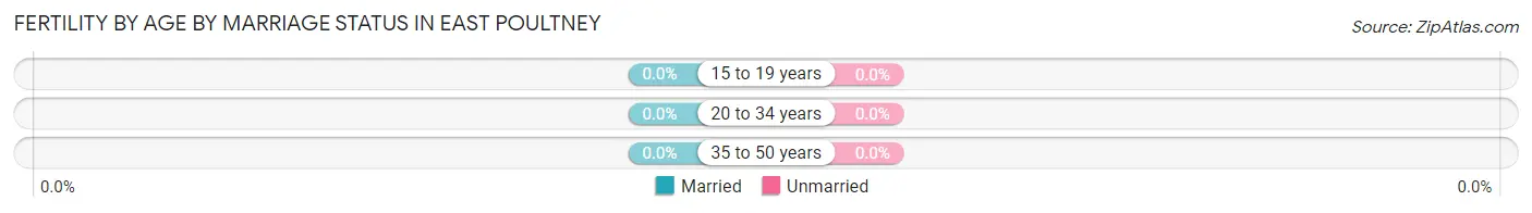 Female Fertility by Age by Marriage Status in East Poultney