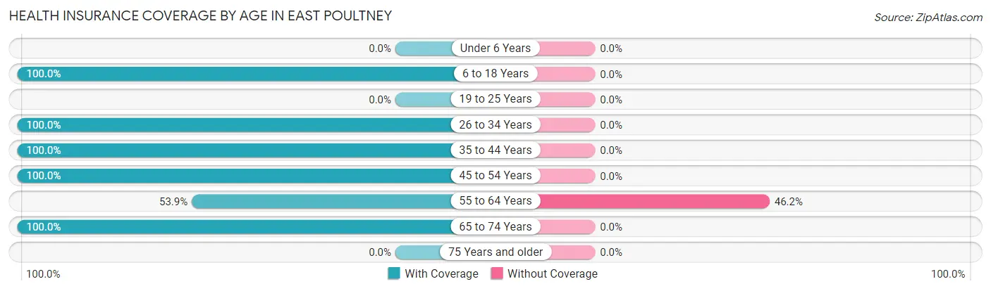 Health Insurance Coverage by Age in East Poultney
