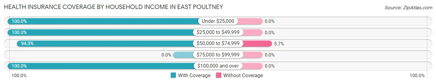 Health Insurance Coverage by Household Income in East Poultney