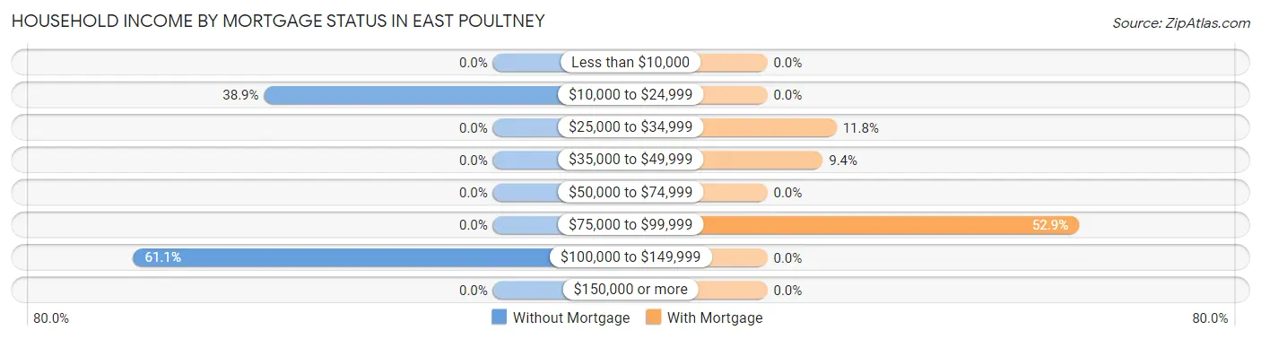 Household Income by Mortgage Status in East Poultney