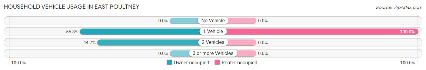 Household Vehicle Usage in East Poultney