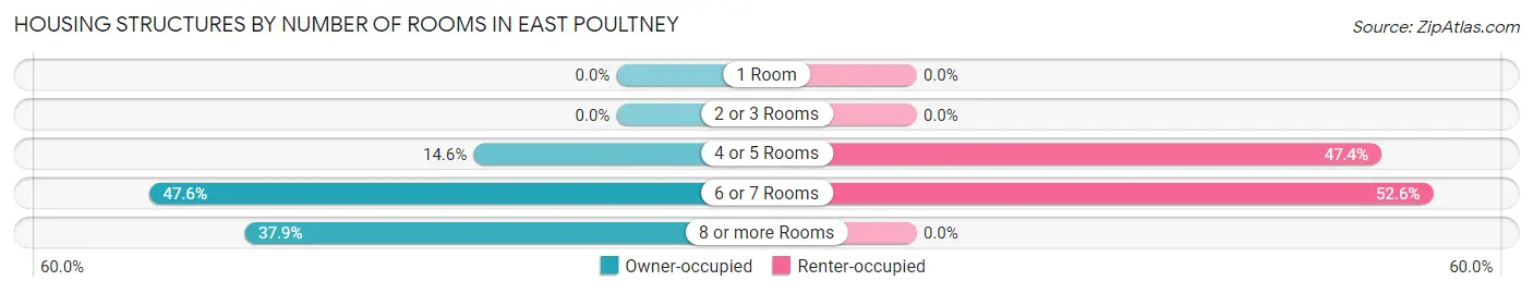 Housing Structures by Number of Rooms in East Poultney