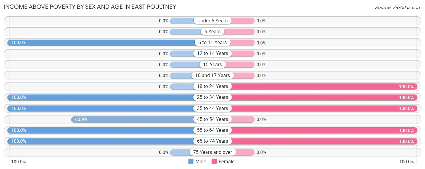 Income Above Poverty by Sex and Age in East Poultney