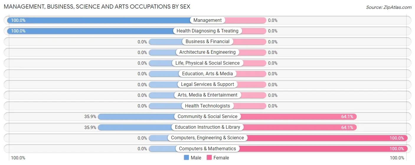 Management, Business, Science and Arts Occupations by Sex in East Poultney
