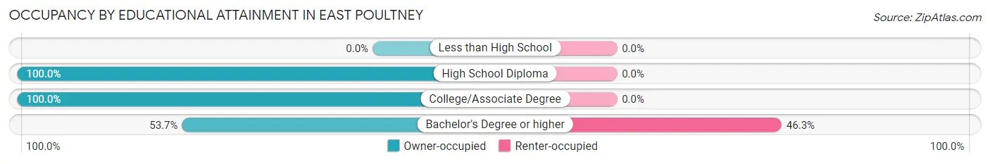 Occupancy by Educational Attainment in East Poultney