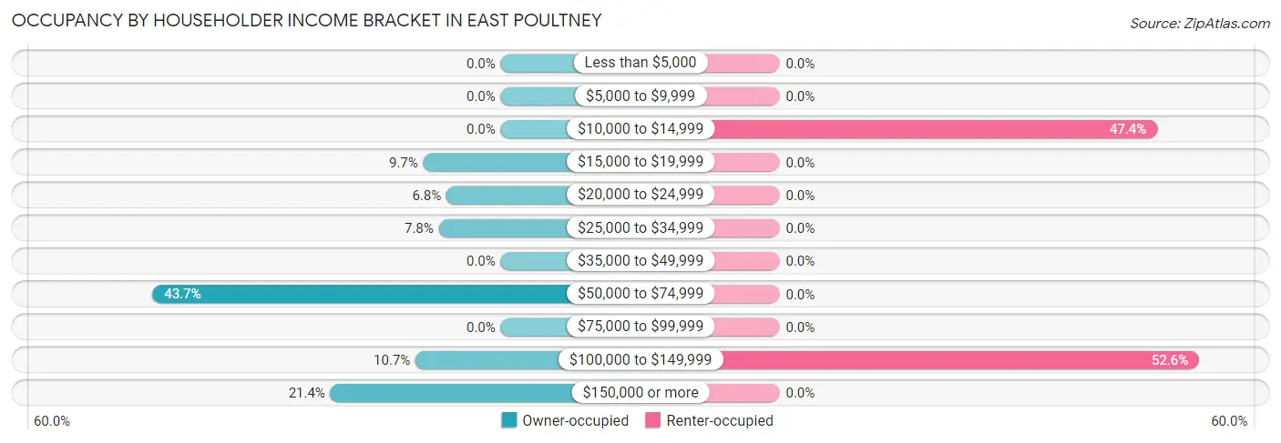 Occupancy by Householder Income Bracket in East Poultney