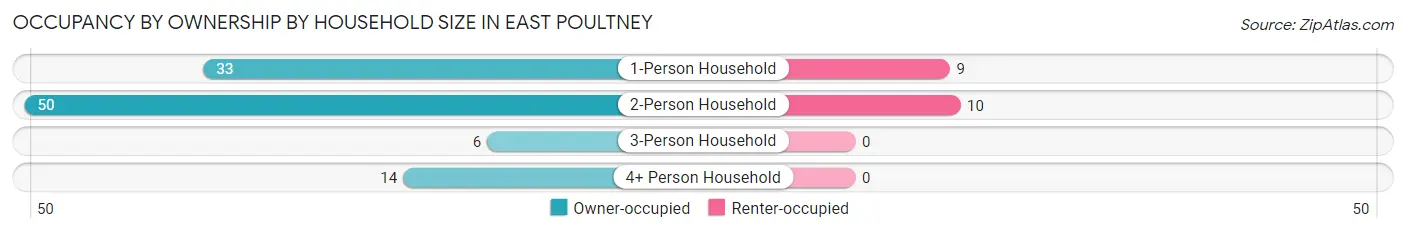 Occupancy by Ownership by Household Size in East Poultney