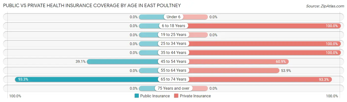 Public vs Private Health Insurance Coverage by Age in East Poultney