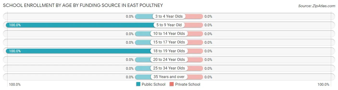 School Enrollment by Age by Funding Source in East Poultney