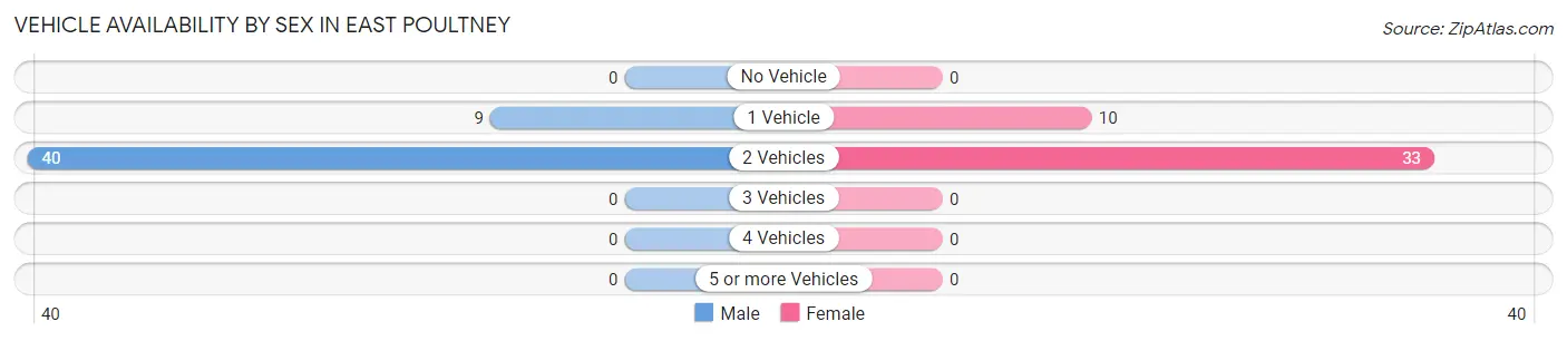 Vehicle Availability by Sex in East Poultney