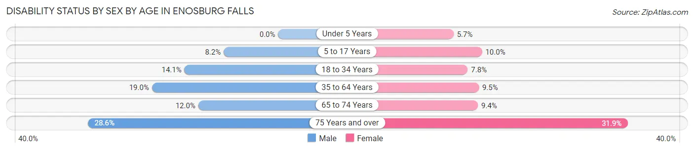 Disability Status by Sex by Age in Enosburg Falls