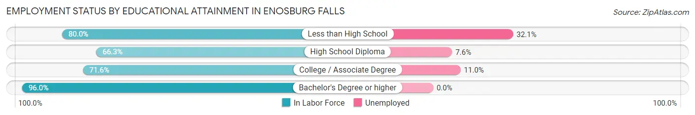 Employment Status by Educational Attainment in Enosburg Falls