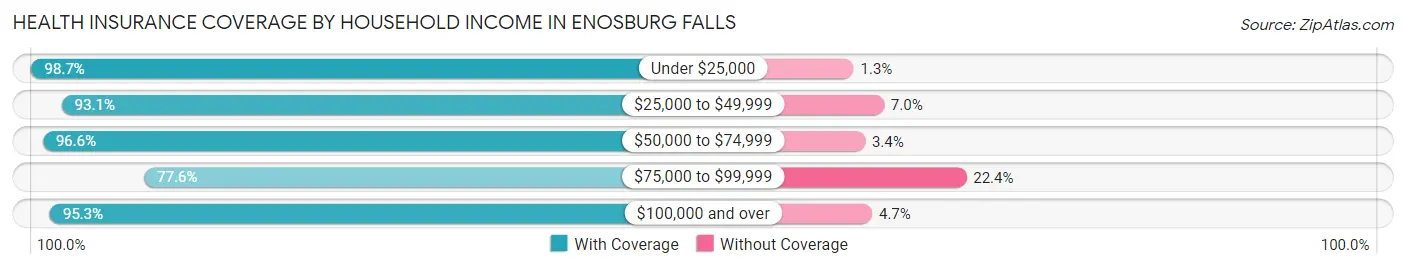 Health Insurance Coverage by Household Income in Enosburg Falls