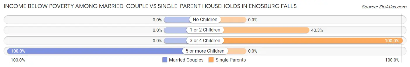 Income Below Poverty Among Married-Couple vs Single-Parent Households in Enosburg Falls