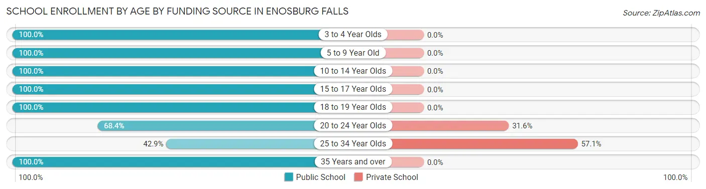 School Enrollment by Age by Funding Source in Enosburg Falls