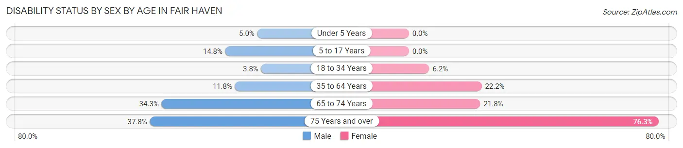 Disability Status by Sex by Age in Fair Haven