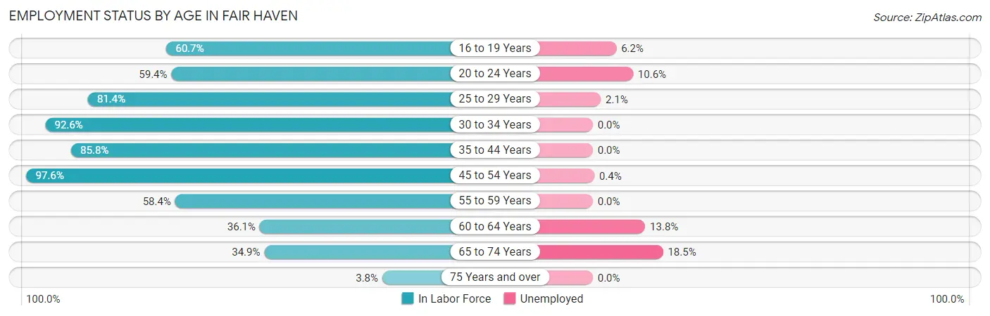 Employment Status by Age in Fair Haven