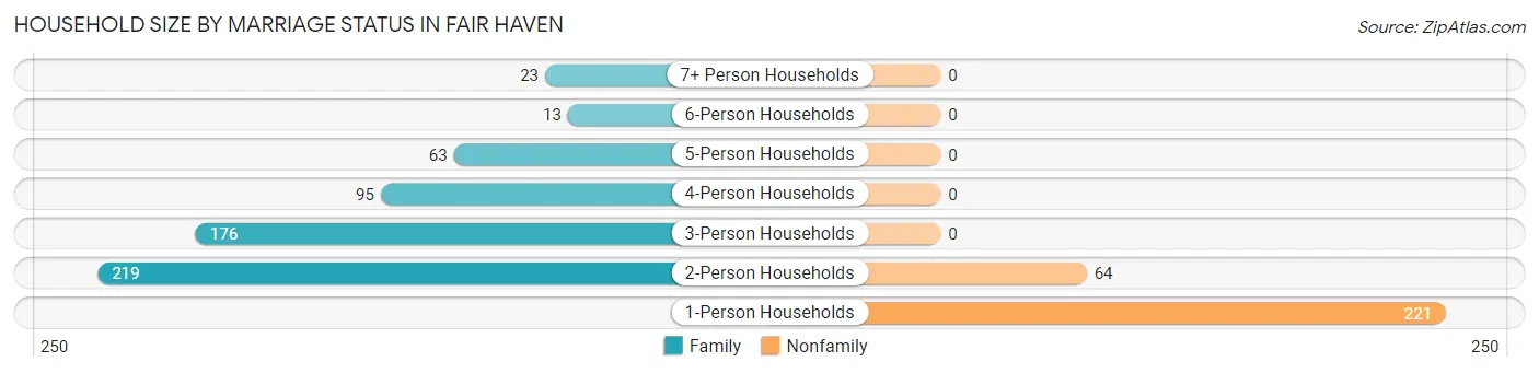Household Size by Marriage Status in Fair Haven