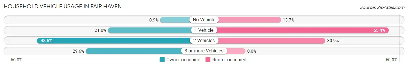 Household Vehicle Usage in Fair Haven