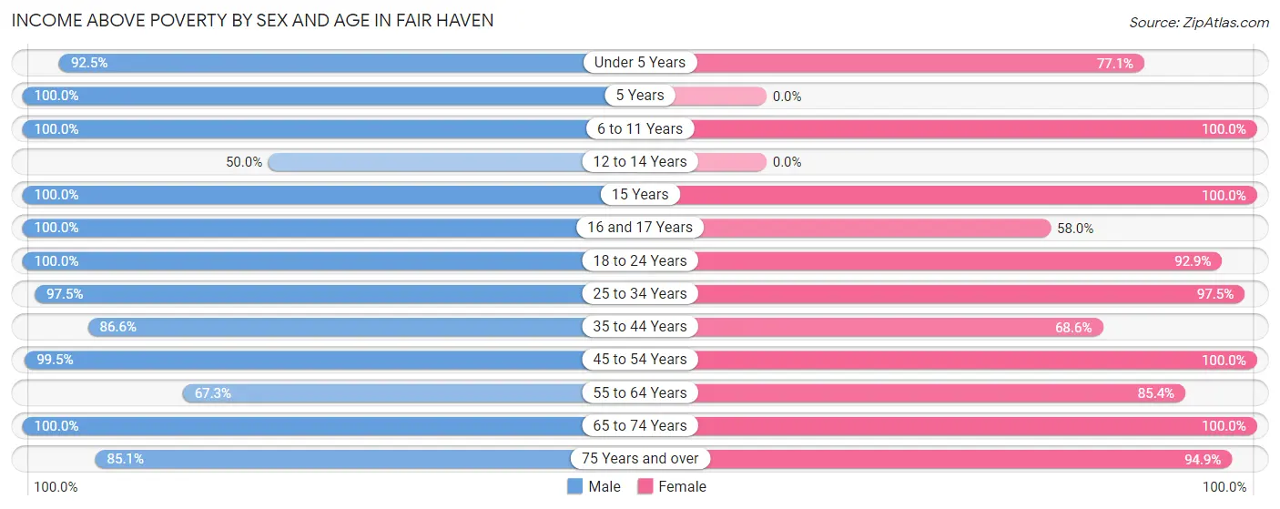 Income Above Poverty by Sex and Age in Fair Haven