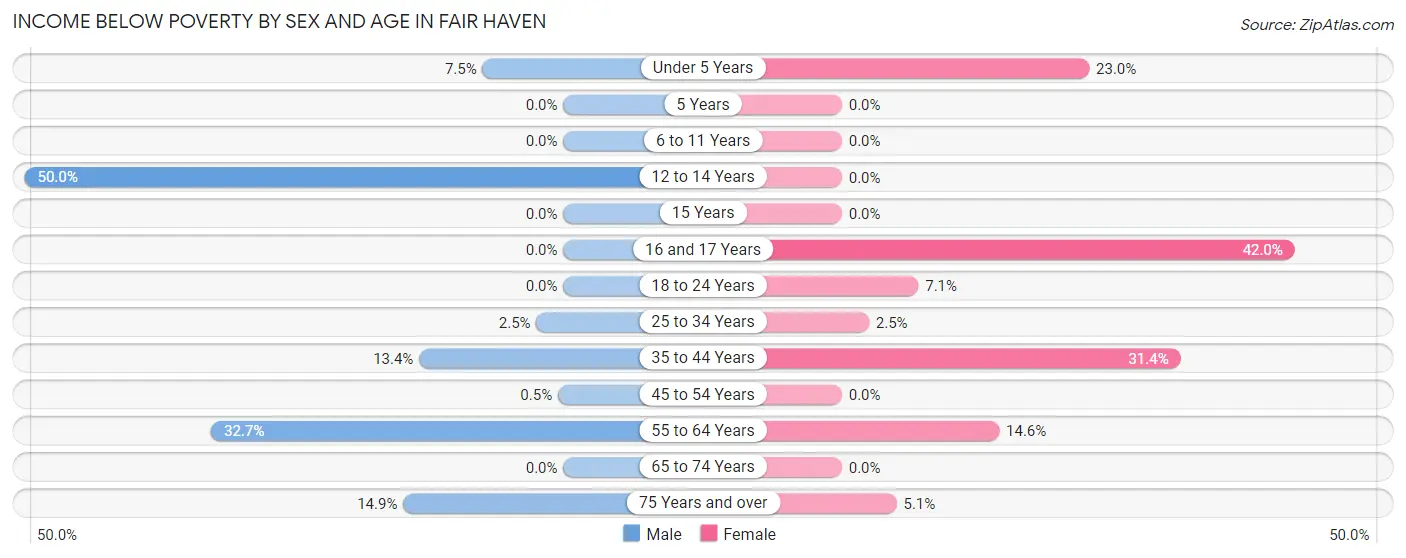 Income Below Poverty by Sex and Age in Fair Haven