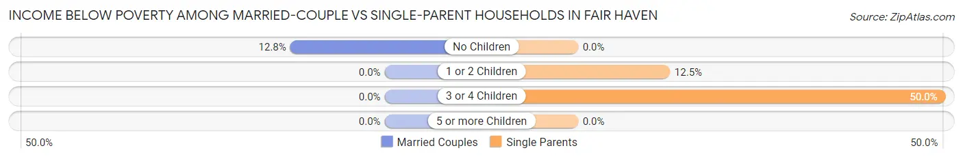Income Below Poverty Among Married-Couple vs Single-Parent Households in Fair Haven