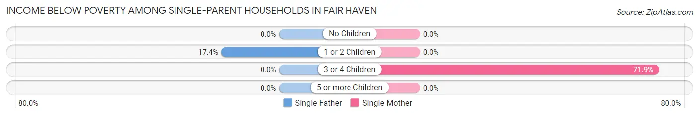 Income Below Poverty Among Single-Parent Households in Fair Haven