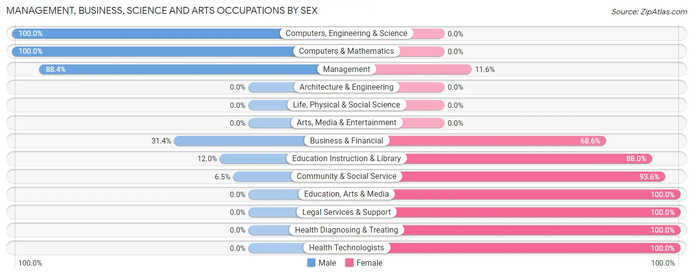 Management, Business, Science and Arts Occupations by Sex in Fair Haven