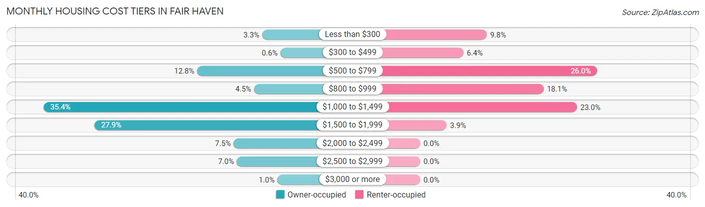 Monthly Housing Cost Tiers in Fair Haven