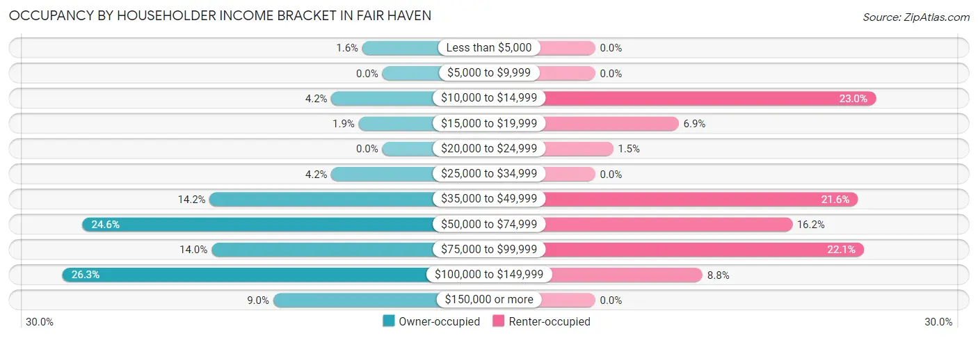 Occupancy by Householder Income Bracket in Fair Haven