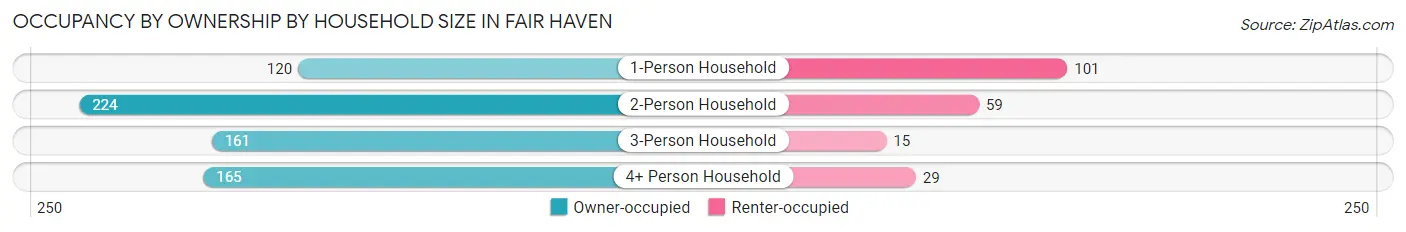 Occupancy by Ownership by Household Size in Fair Haven
