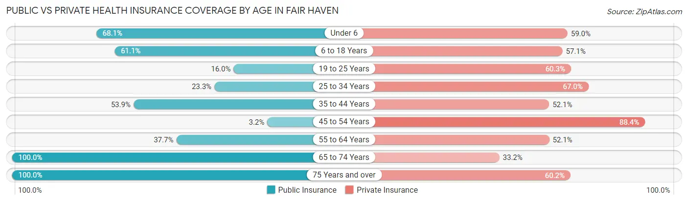 Public vs Private Health Insurance Coverage by Age in Fair Haven