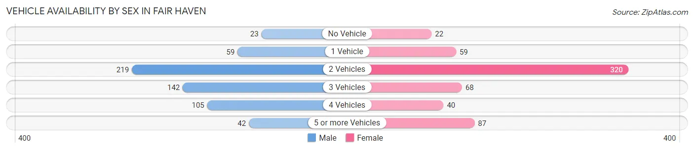 Vehicle Availability by Sex in Fair Haven